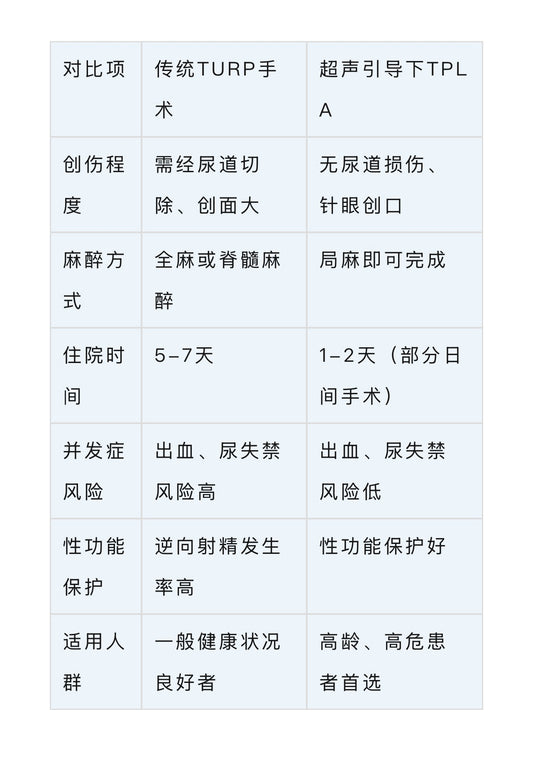 【前列腺增生治療的“超微創”新時代】
